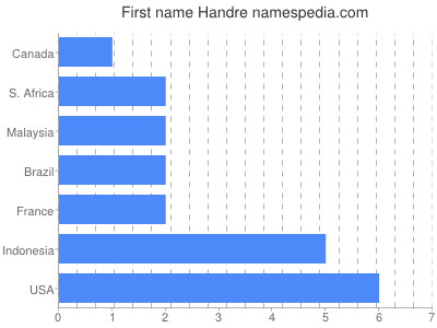 Given name Handre