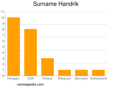 Surname Handrik