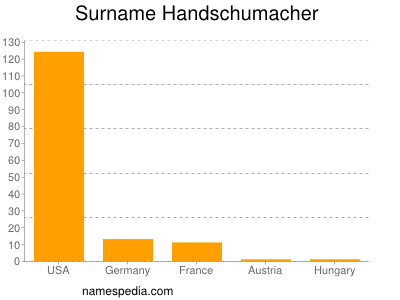 Surname Handschumacher