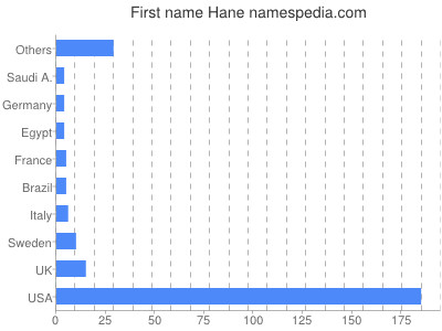Given name Hane