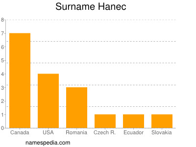Surname Hanec
