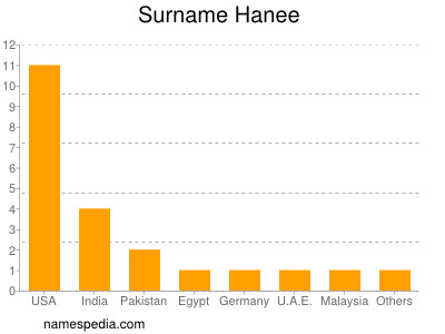 Surname Hanee