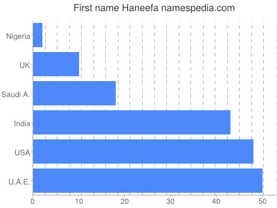 Given name Haneefa
