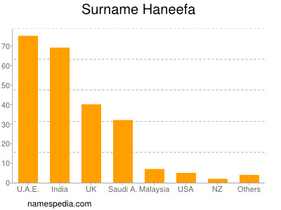 Surname Haneefa