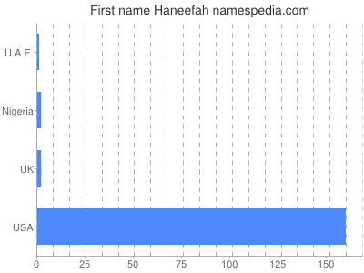 Given name Haneefah