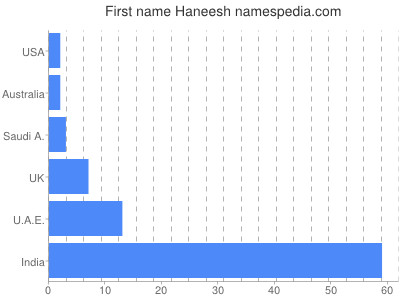 Given name Haneesh