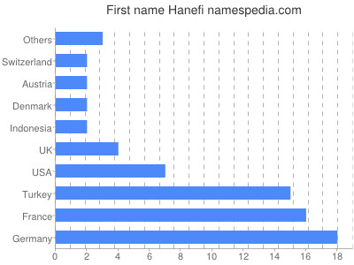 Given name Hanefi