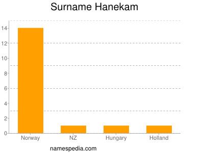 Surname Hanekam