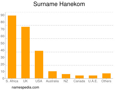Surname Hanekom