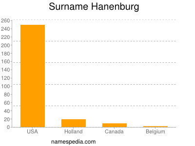 Surname Hanenburg