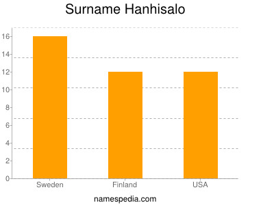 Surname Hanhisalo