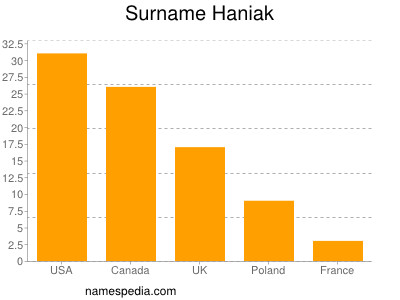 Surname Haniak