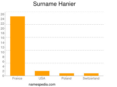 Surname Hanier