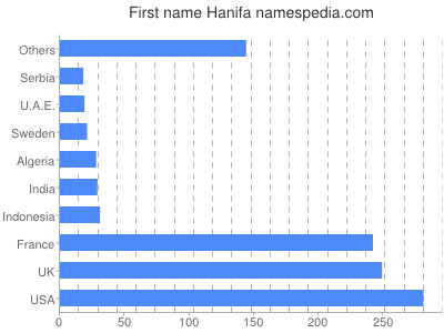 Given name Hanifa
