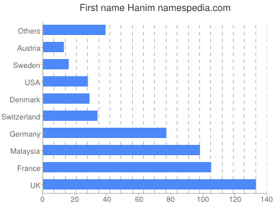 Given name Hanim