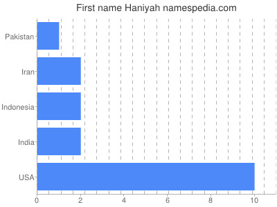 Given name Haniyah