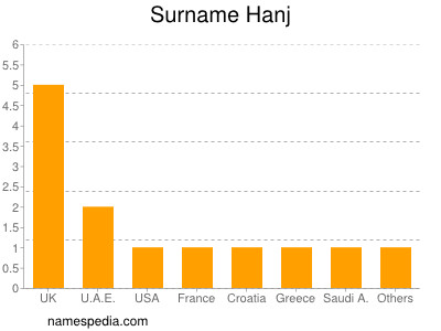 Surname Hanj