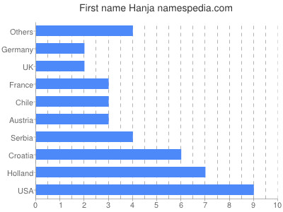 Given name Hanja
