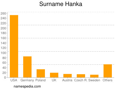 Surname Hanka