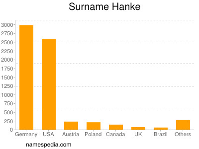 Surname Hanke