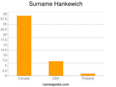 Surname Hankewich