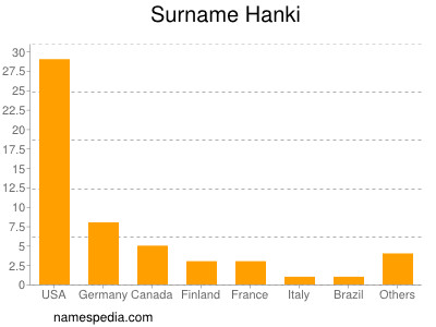 Surname Hanki