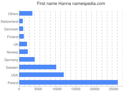 Given name Hanna