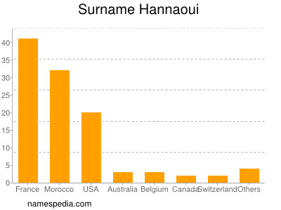 Surname Hannaoui