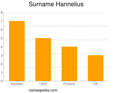 Surname Hannelius