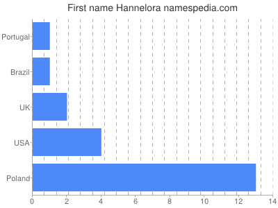 Given name Hannelora