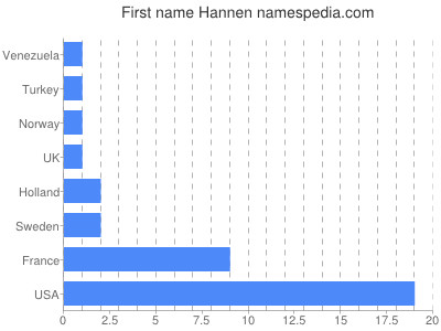 Given name Hannen