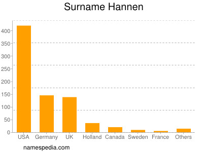 Surname Hannen