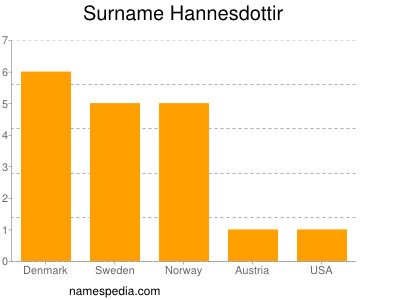 Surname Hannesdottir