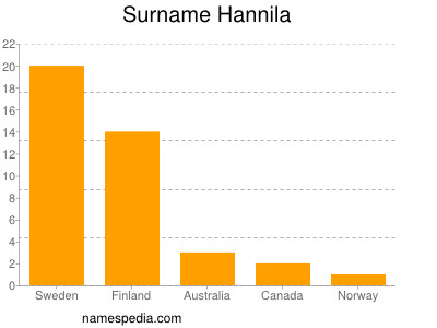 Surname Hannila
