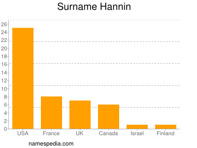 Surname Hannin