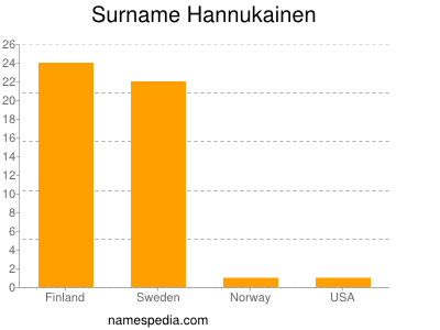 Surname Hannukainen