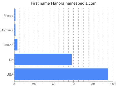 Given name Hanora