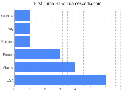 Given name Hanou