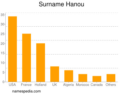 Surname Hanou