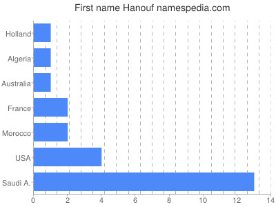 Given name Hanouf