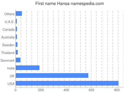 Given name Hansa