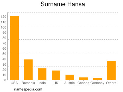 Surname Hansa