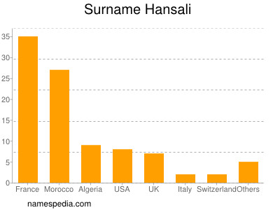 Surname Hansali
