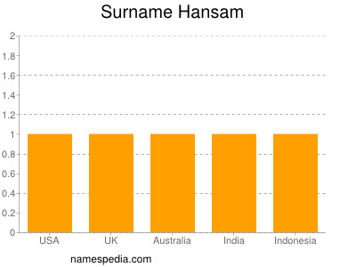 Surname Hansam