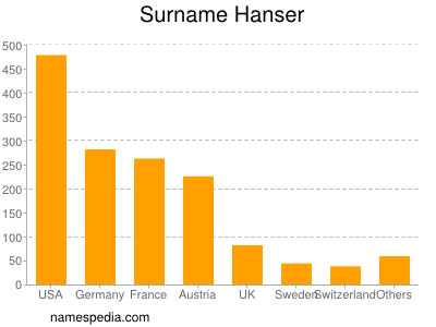Surname Hanser