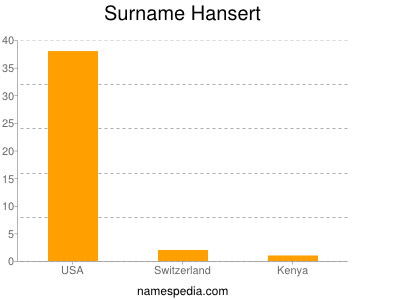 Surname Hansert