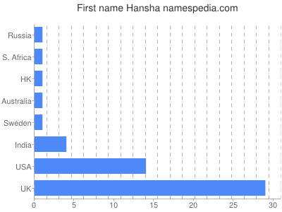 Given name Hansha