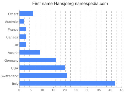 Given name Hansjoerg