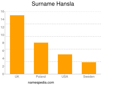 Surname Hansla