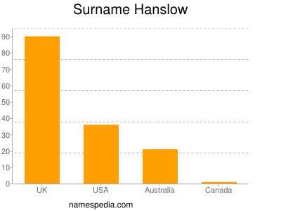 Surname Hanslow